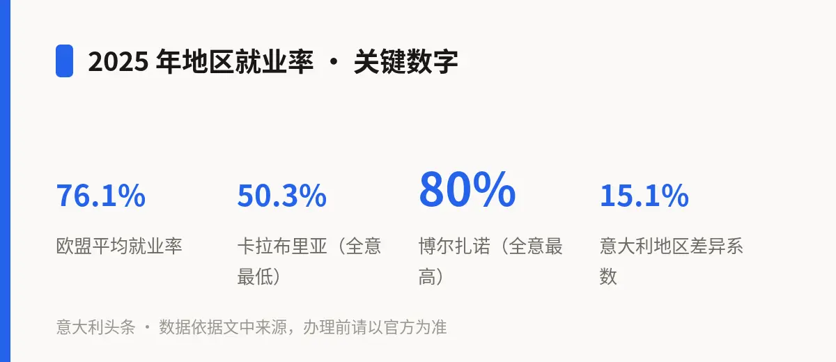 2025 年地区就业率 · 关键数字