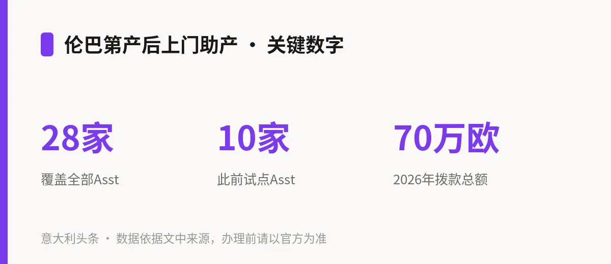 伦巴第产后上门助产 · 关键数字