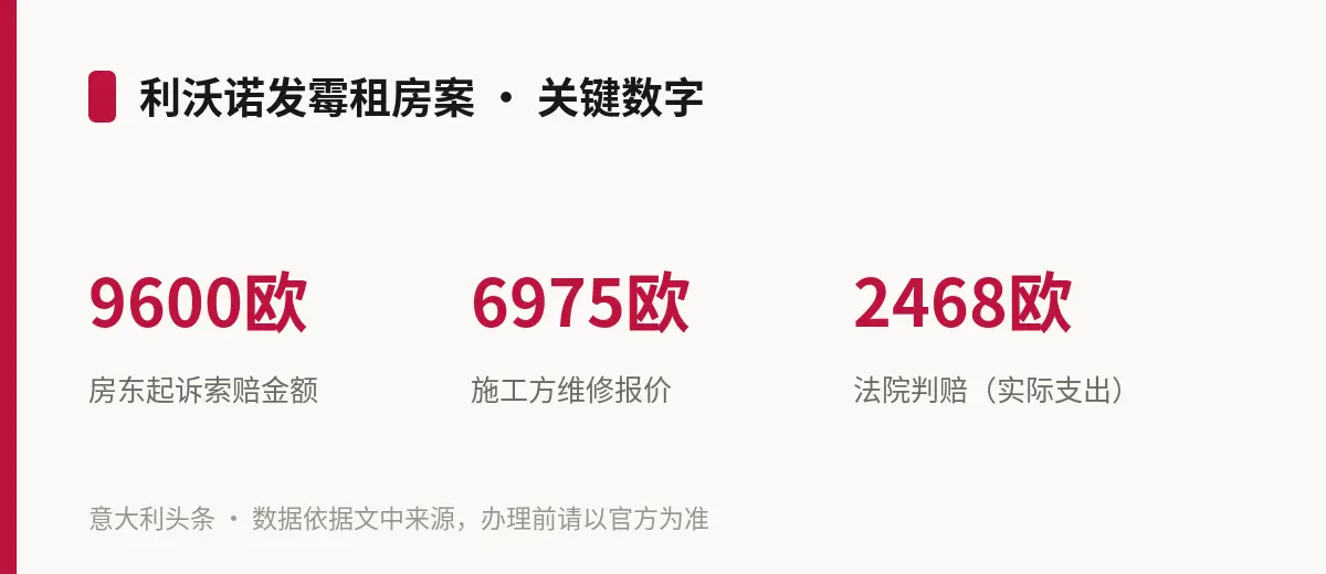 利沃诺发霉租房案 · 关键数字