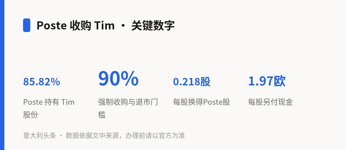 Poste 收购 Tim · 关键数字