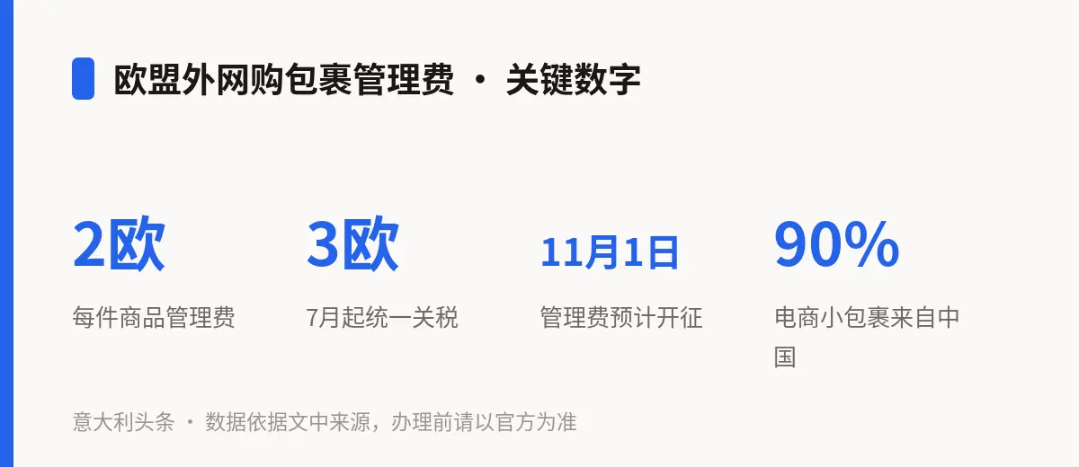 欧盟外网购包裹管理费 · 关键数字