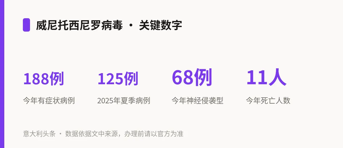 威尼托西尼罗病毒 · 关键数字