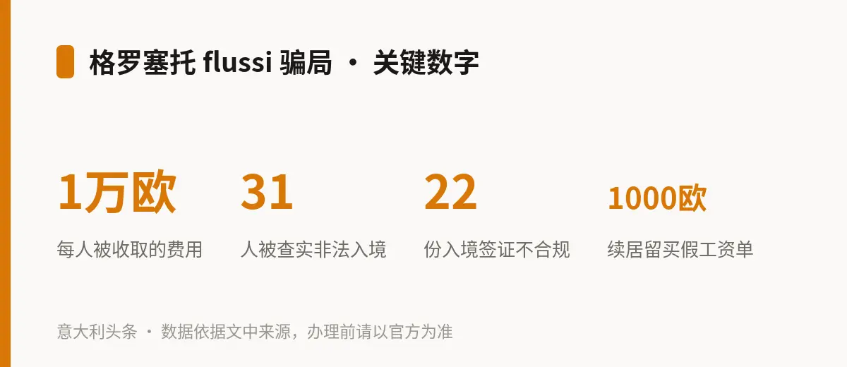 格罗塞托 flussi 骗局 · 关键数字