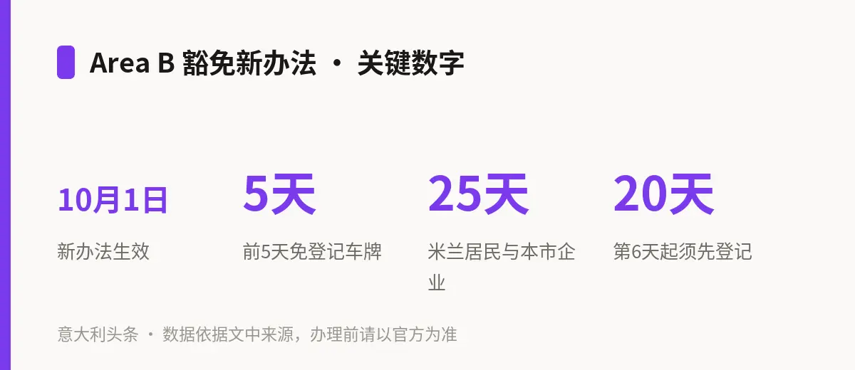 Area B 豁免新办法 · 关键数字