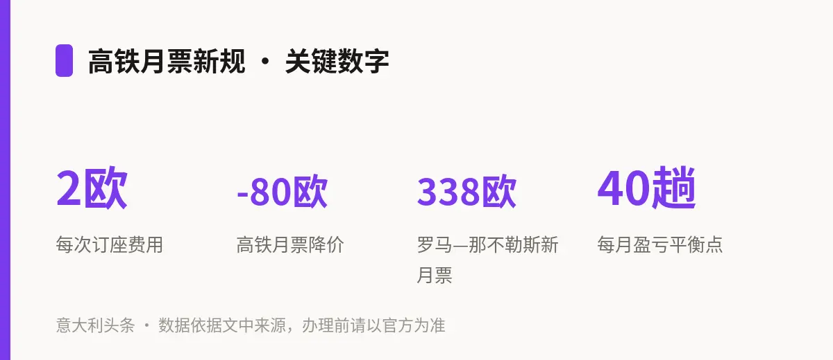高铁月票新规 · 关键数字