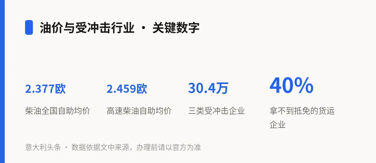 油价与受冲击行业 · 关键数字