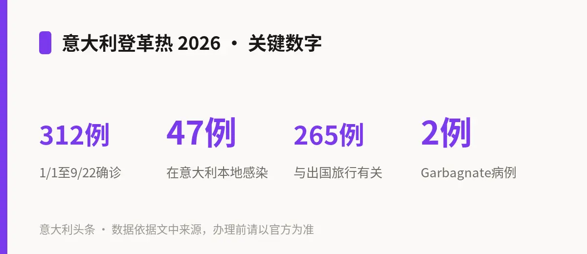 意大利登革热 2026 · 关键数字