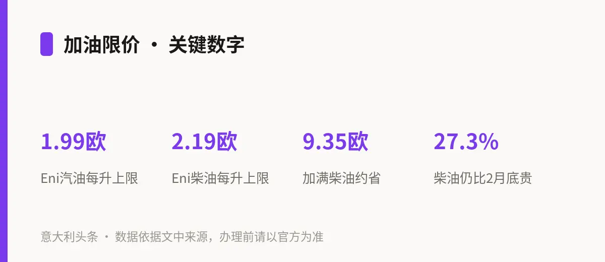 加油限价 · 关键数字