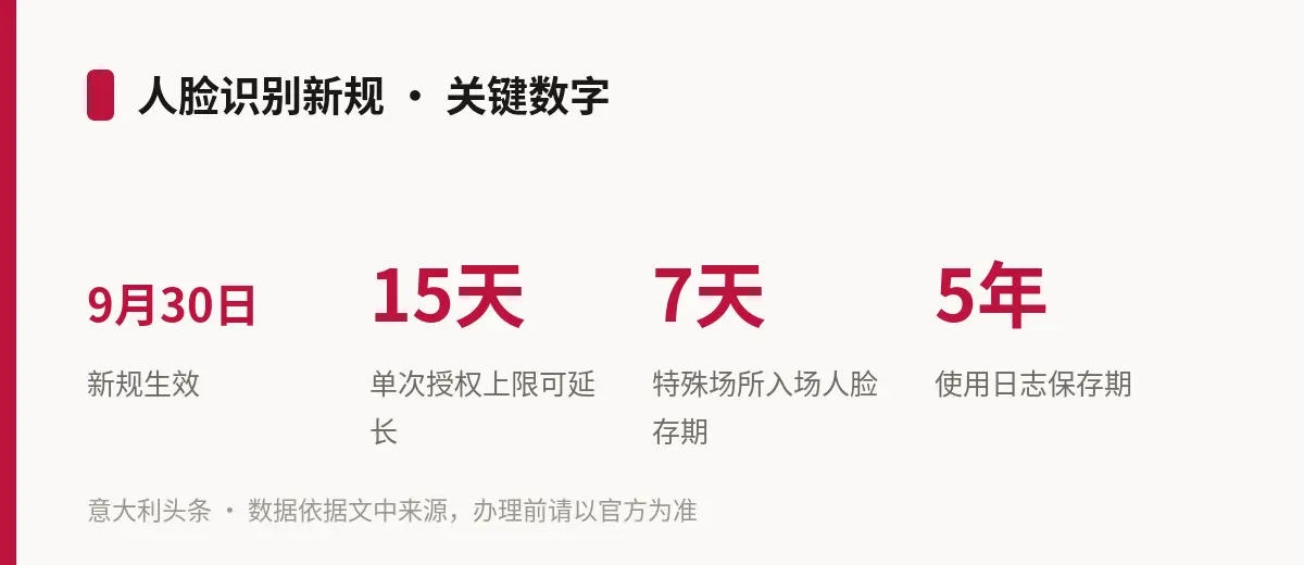 人脸识别新规 · 关键数字