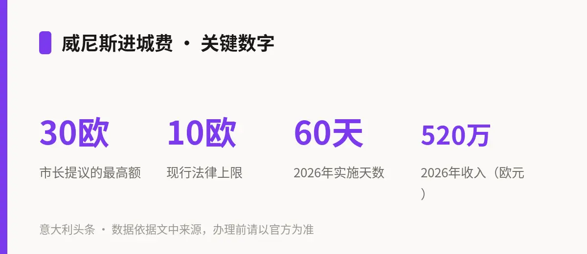 威尼斯进城费 · 关键数字