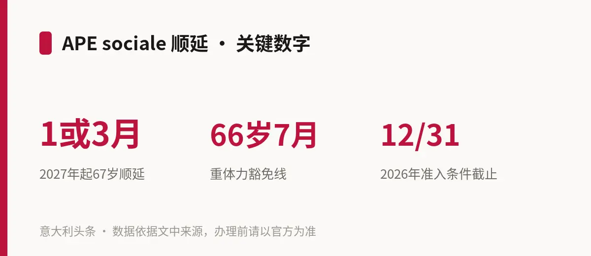 APE sociale 顺延 · 关键数字