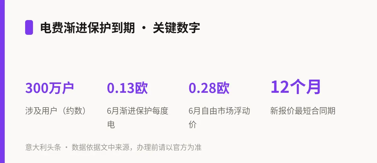 电费渐进保护到期 · 关键数字