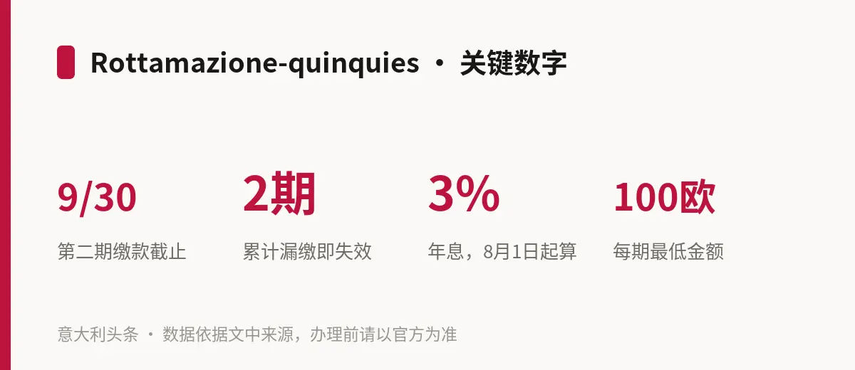 Rottamazione-quinquies · 关键数字