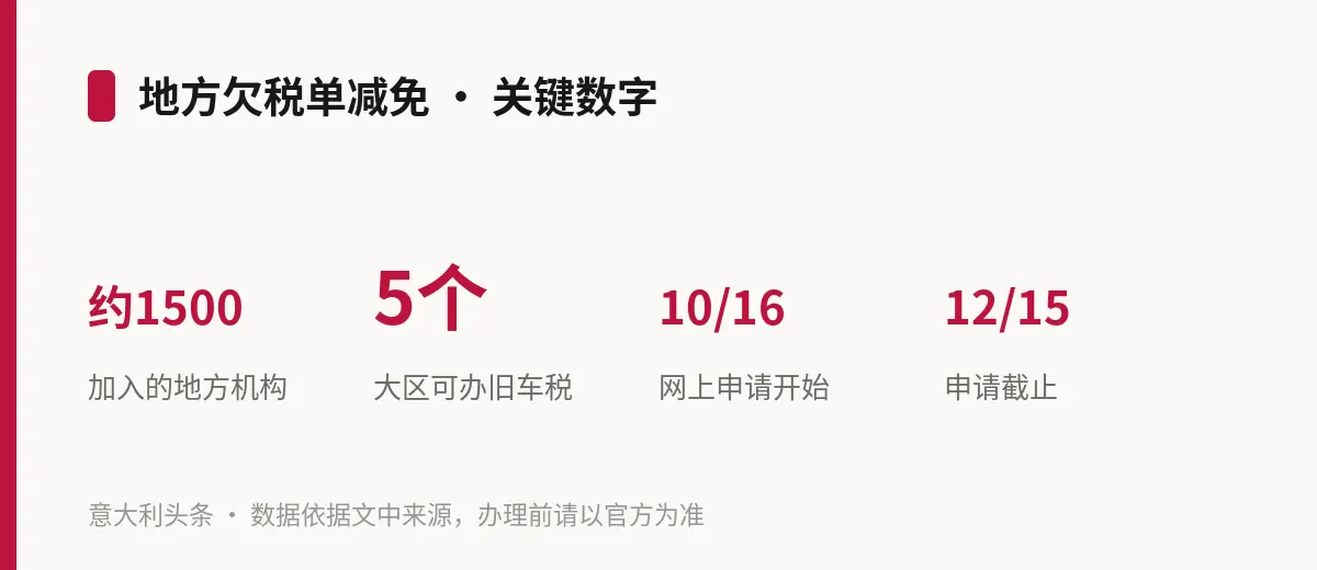 地方欠税单减免 · 关键数字