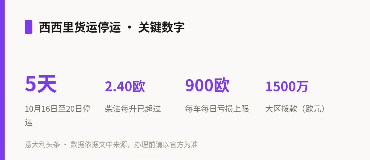 西西里货运停运 · 关键数字
