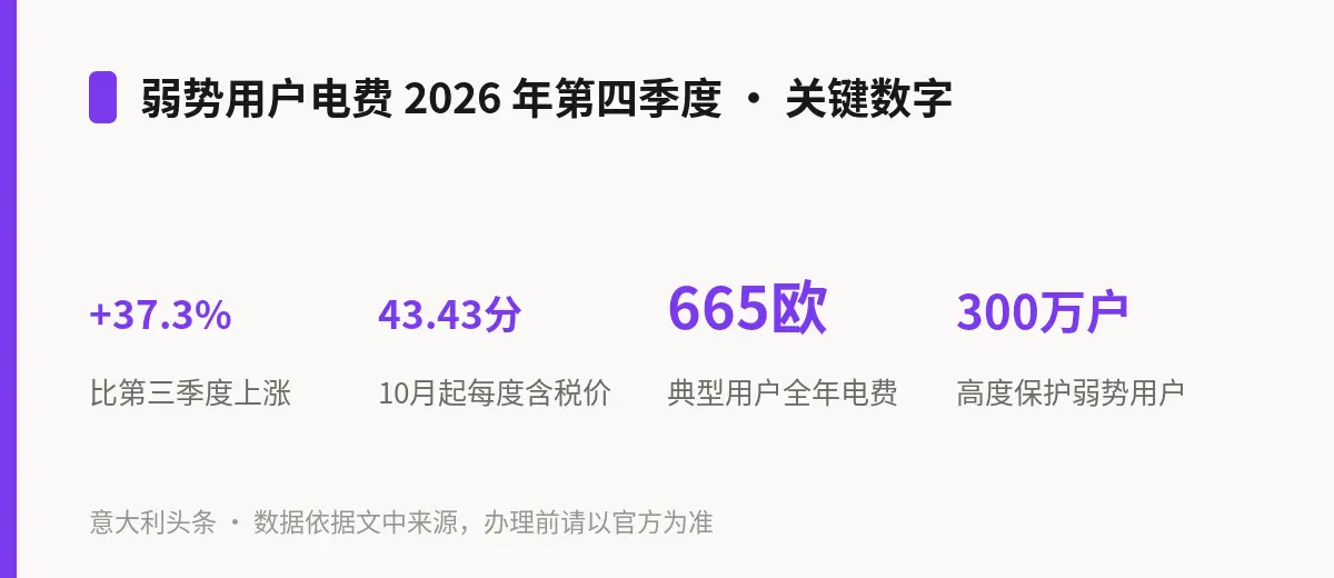 弱势用户电费 2026 年第四季度 · 关键数字