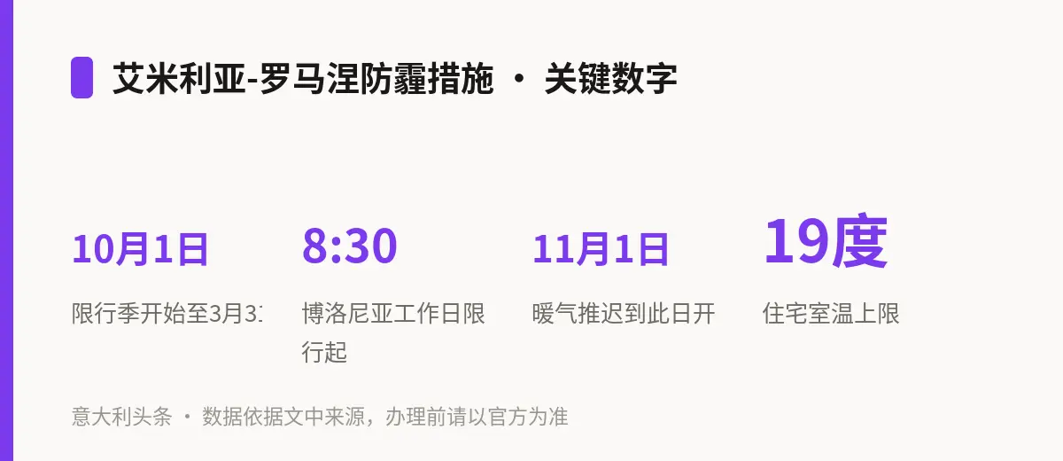 艾米利亚-罗马涅防霾措施 · 关键数字