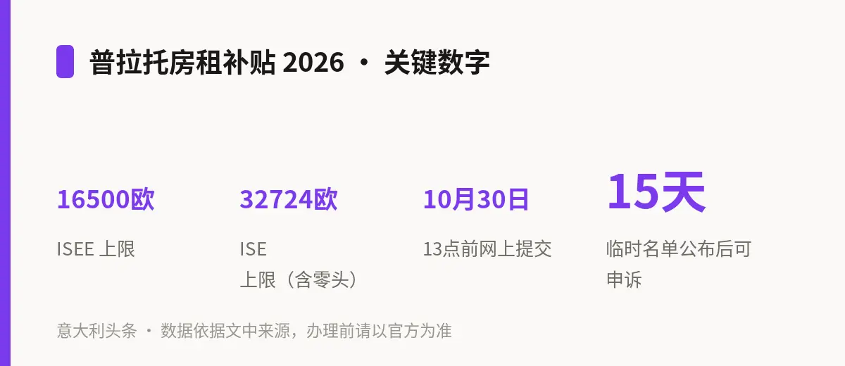 普拉托房租补贴 2026 · 关键数字