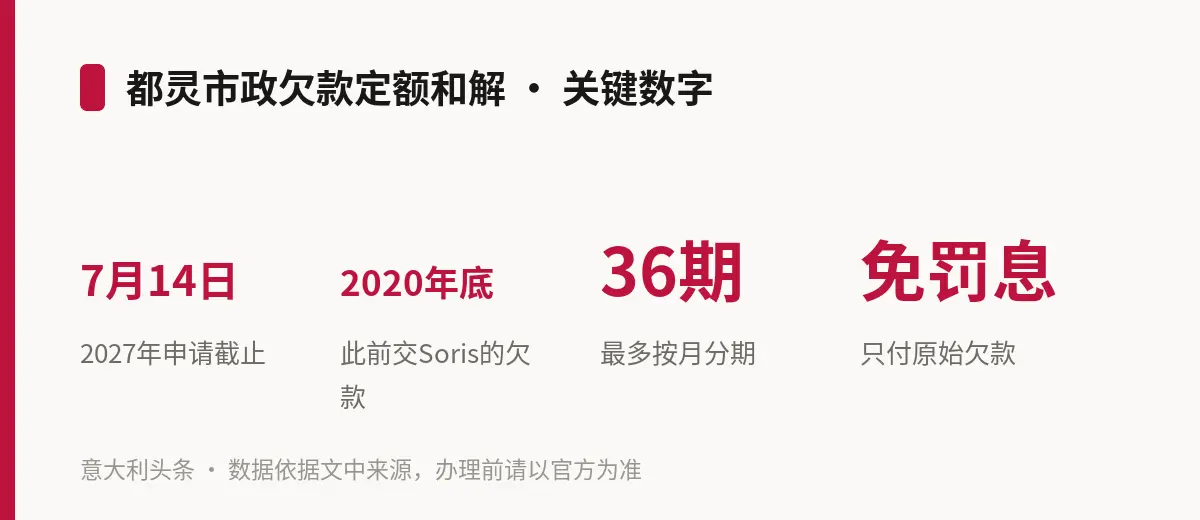都灵市政欠款定额和解 · 关键数字