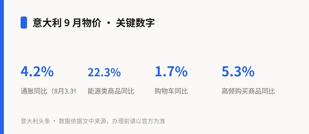 意大利 9 月物价 · 关键数字
