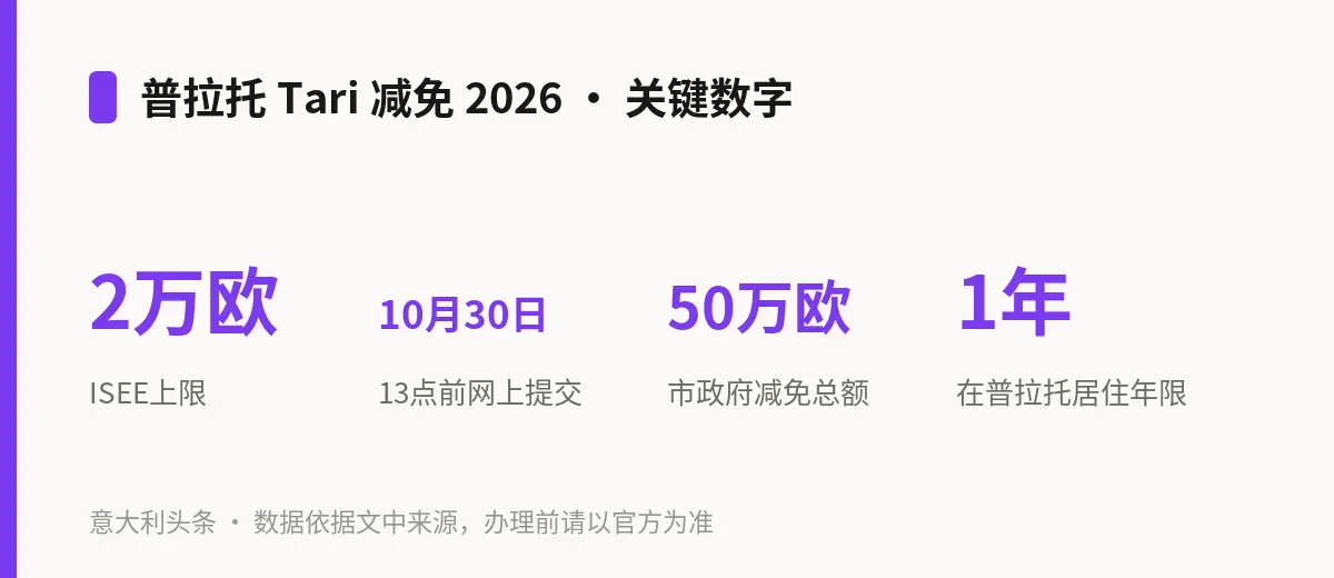 普拉托 Tari 减免 2026 · 关键数字