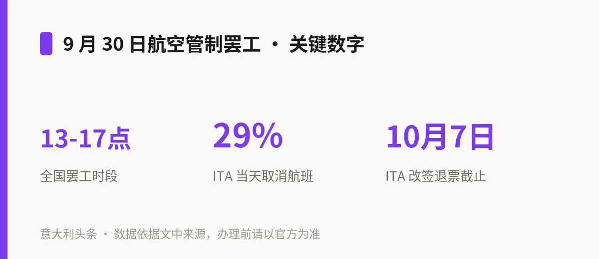 9 月 30 日航空管制罢工 · 关键数字