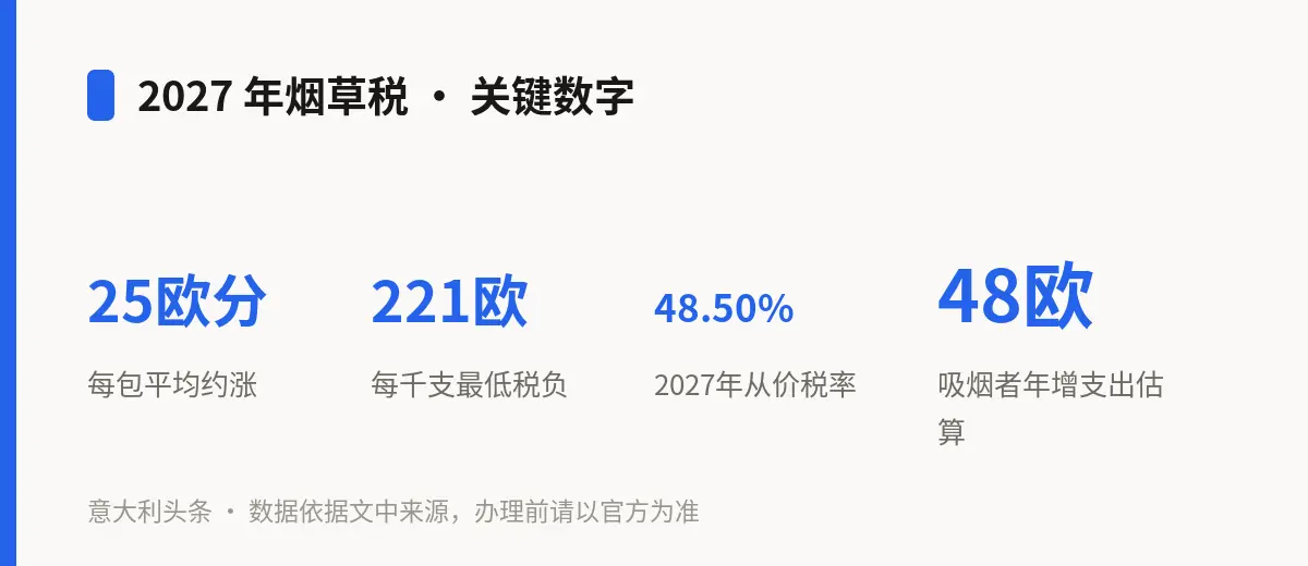 2027 年烟草税 · 关键数字