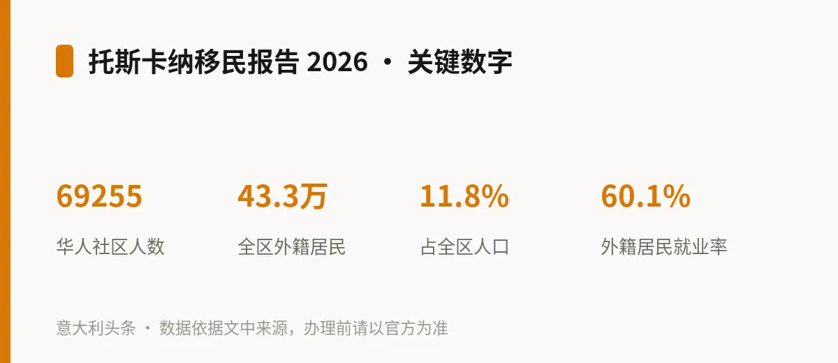 托斯卡纳移民报告 2026 · 关键数字