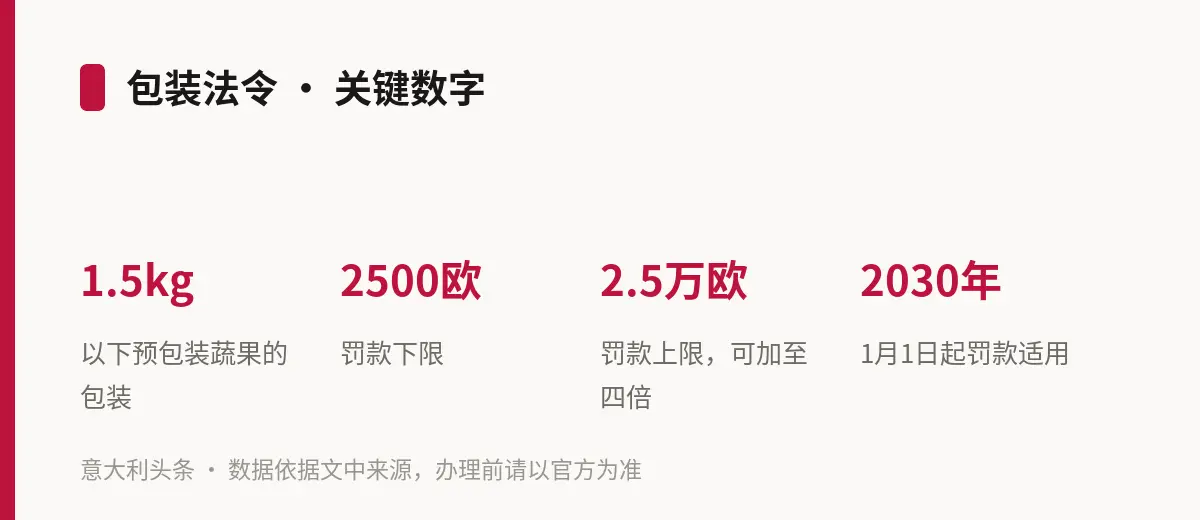 包装法令 · 关键数字