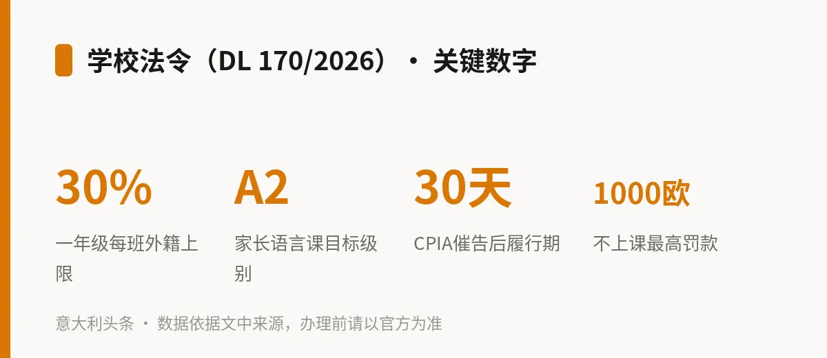 学校法令（DL 170/2026）· 关键数字