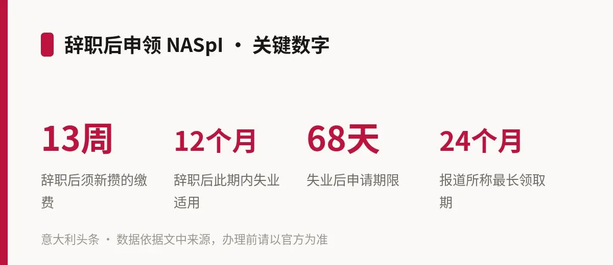 辞职后申领 NASpI · 关键数字