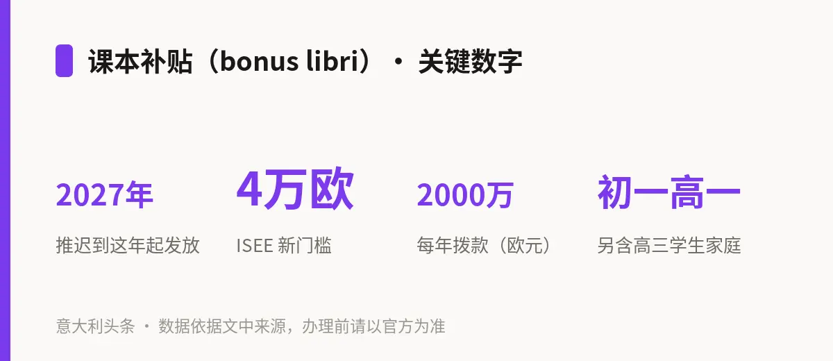 课本补贴（bonus libri）· 关键数字