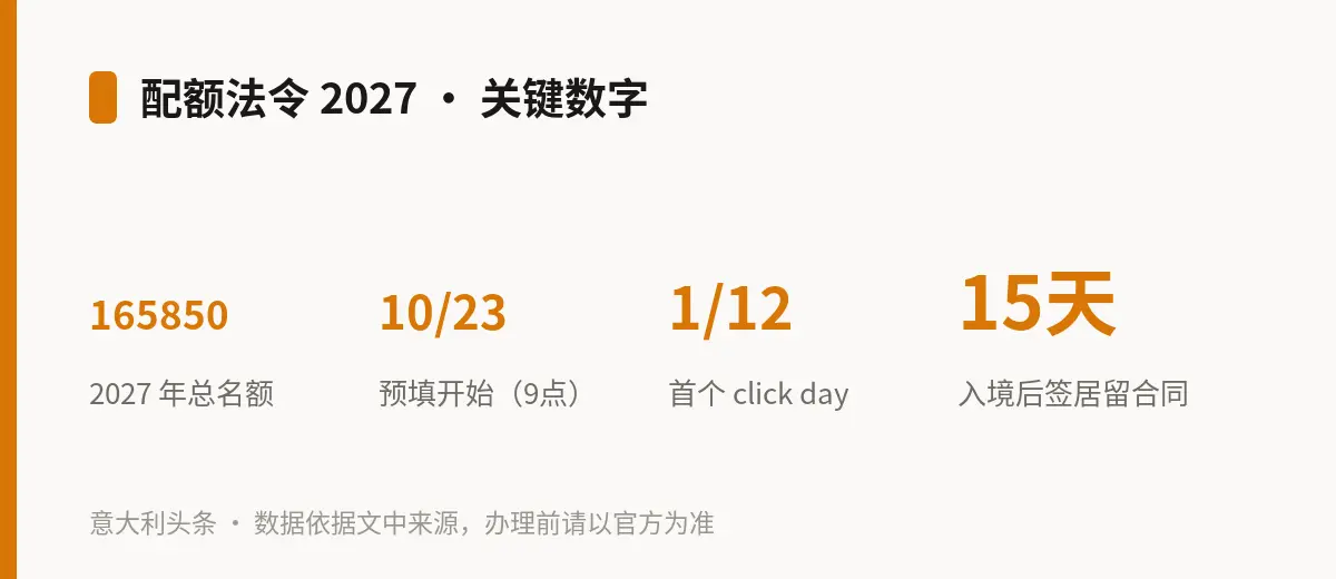配额法令 2027 · 关键数字