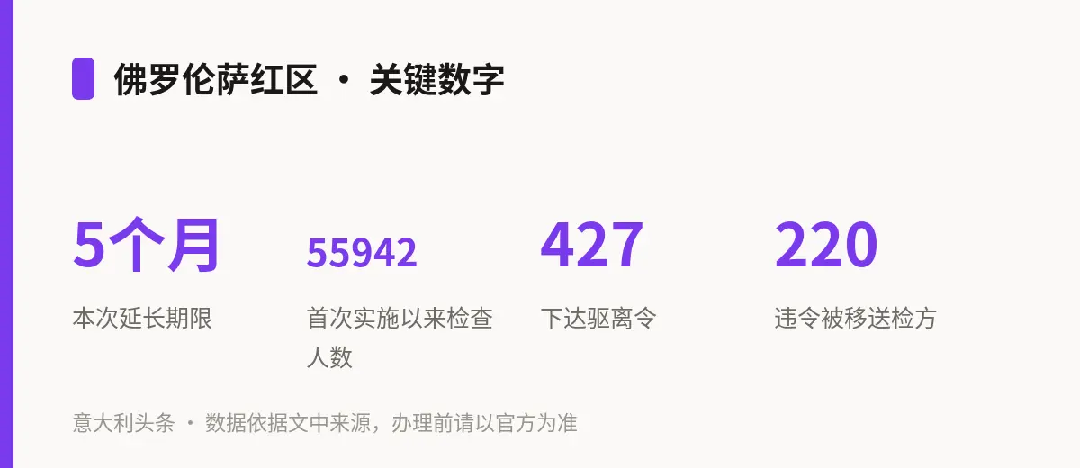 佛罗伦萨红区 · 关键数字