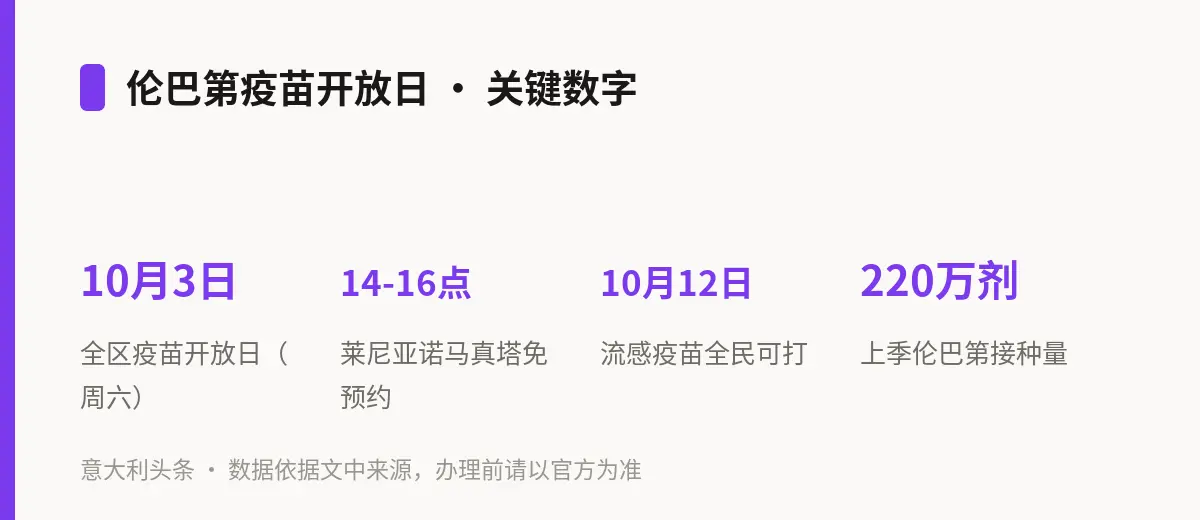 伦巴第疫苗开放日 · 关键数字