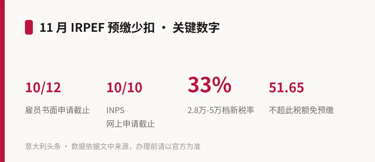 11 月 IRPEF 预缴少扣 · 关键数字