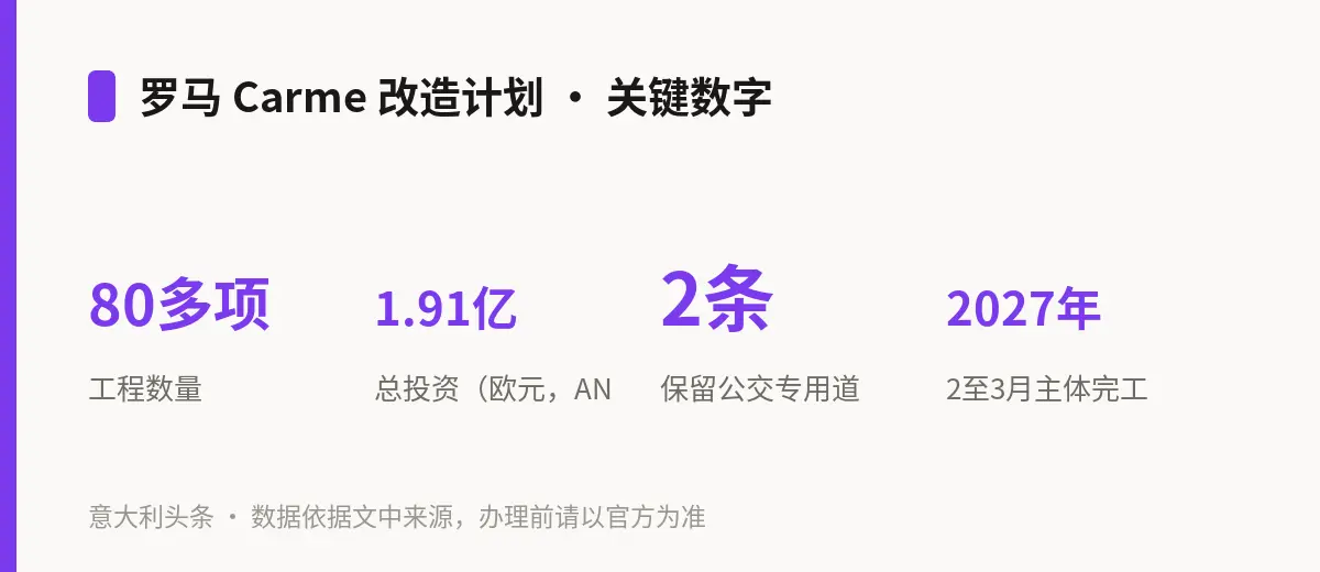 罗马 Carme 改造计划 · 关键数字
