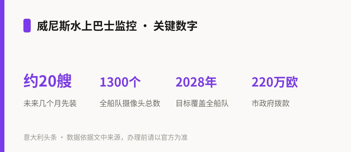 威尼斯水上巴士监控 · 关键数字