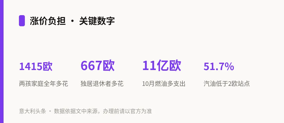 涨价负担 · 关键数字