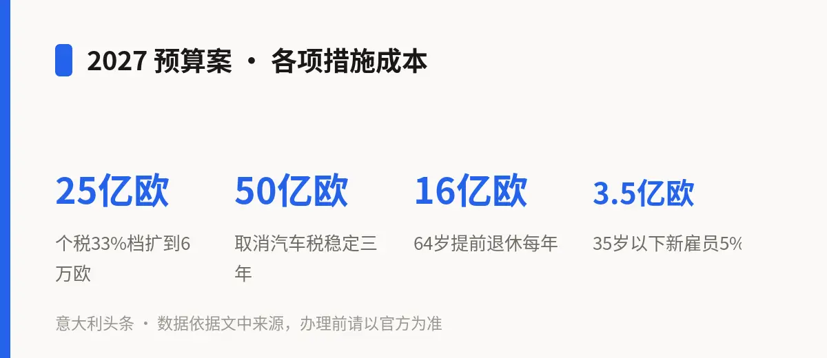 2027 预算案 · 各项措施成本