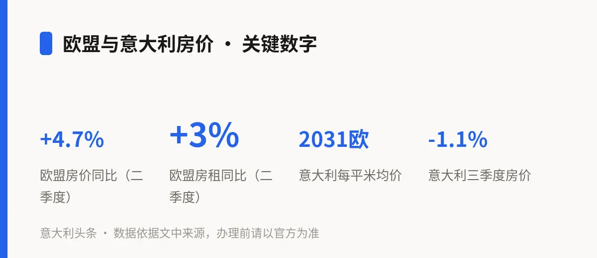 欧盟与意大利房价 · 关键数字