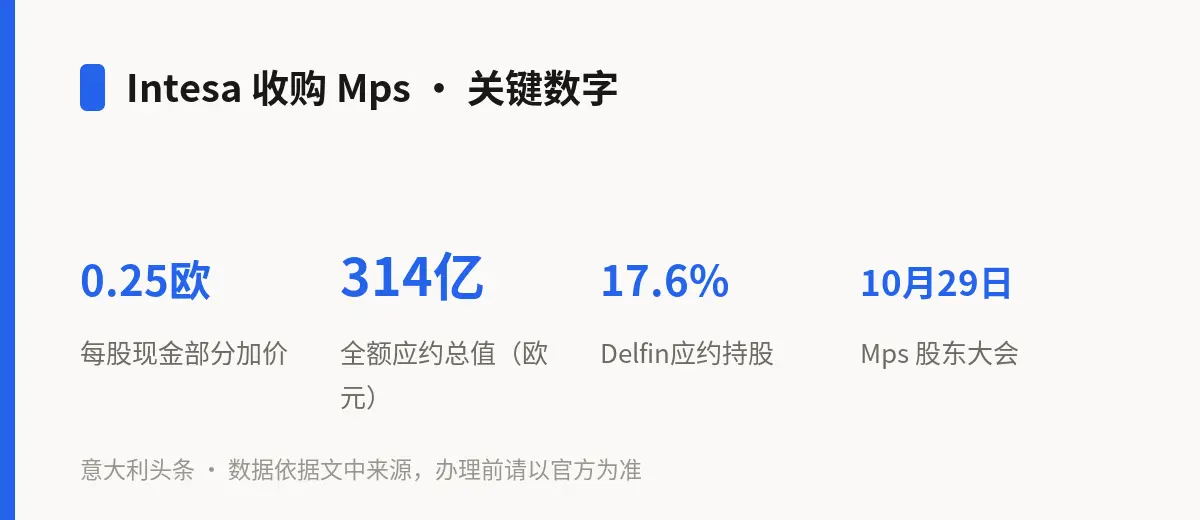 Intesa 收购 Mps · 关键数字