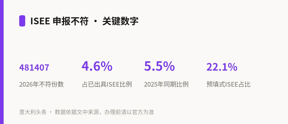ISEE 申报不符 · 关键数字