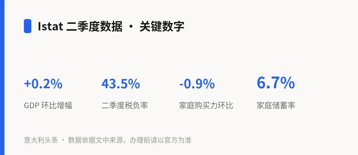Istat 二季度数据 · 关键数字