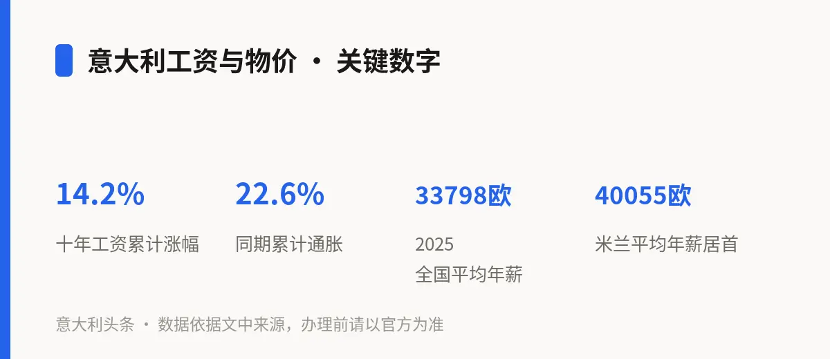 意大利工资与物价 · 关键数字