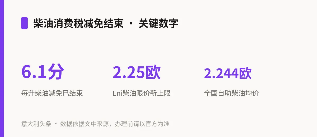 柴油消费税减免结束 · 关键数字