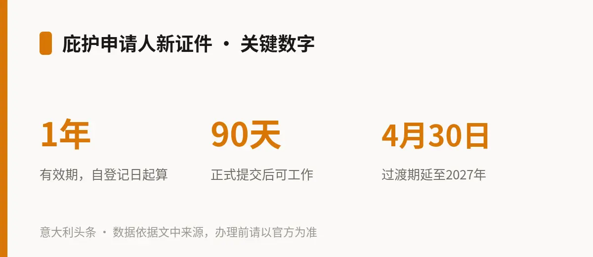 庇护申请人新证件 · 关键数字