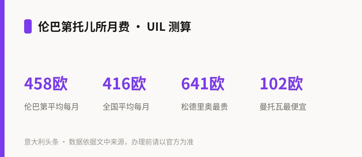 伦巴第托儿所月费 · UIL 测算