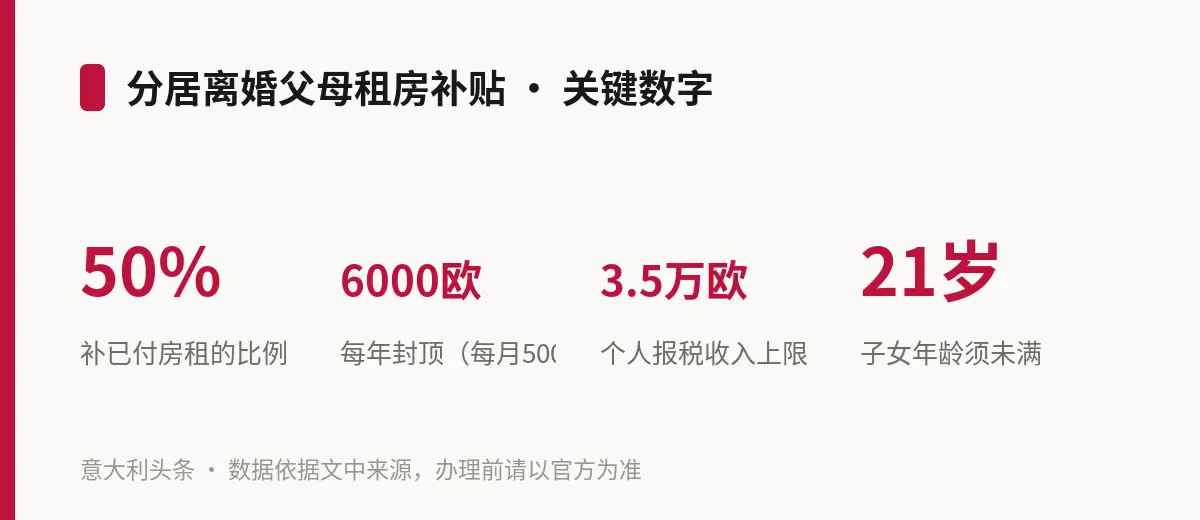 分居离婚父母租房补贴 · 关键数字