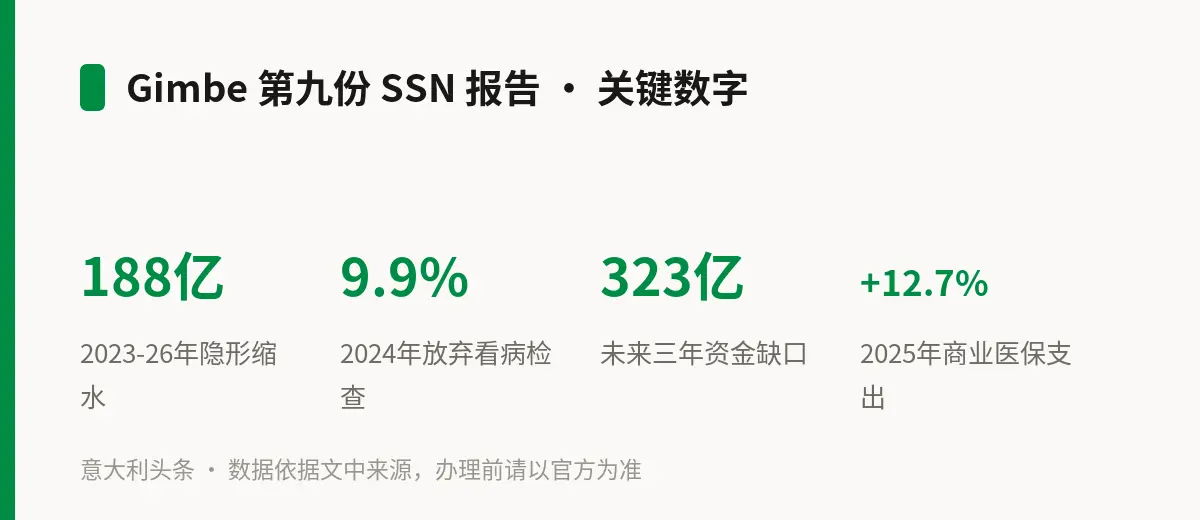 Gimbe 第九份 SSN 报告 · 关键数字